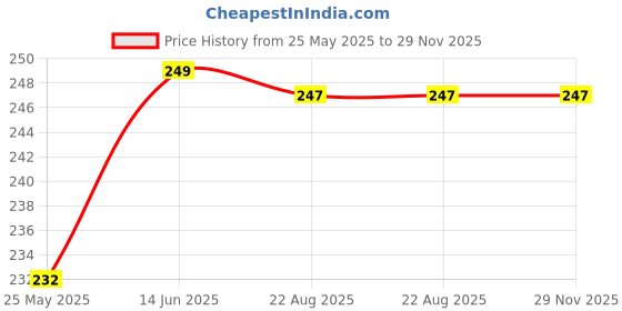 myntra.com DIVASTRI Gold-Plated Floral Shaped Studs divastri Price History Graph from 25 May 2025 to 28 Nov 2025