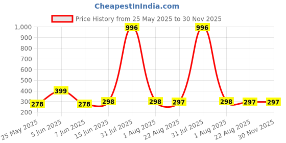 myntra.com DIVASTRI Gold-Plated Floral Shaped Studs divastri Price History Graph from 25 May 2025 to 30 Nov 2025