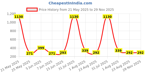 myntra.com DIVASTRI Gold-Plated Floral Shaped Studs divastri Price History Graph from 21 May 2025 to 28 Nov 2025