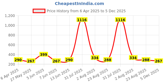 myntra.com DIVASTRI Gold-Plated Floral Shaped Studs Earrings divastri Price History Graph from 6 Apr 2025 to 5 Dec 2025