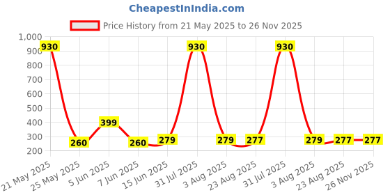 myntra.com DIVASTRI Gold-Plated Floral Shaped Twinkling Studs divastri Price History Graph from 21 May 2025 to 24 Nov 2025
