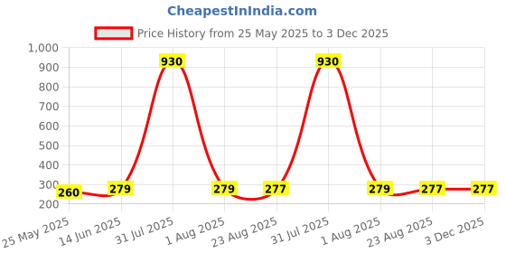 myntra.com DIVASTRI Gold Plated Geometric Drop Earrings divastri Price History Graph from 25 May 2025 to 3 Dec 2025