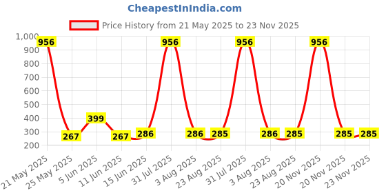 myntra.com DIVASTRI Gold-Plated Geometric Shaped Drop Earrings divastri Price History Graph from 21 May 2025 to 23 Nov 2025