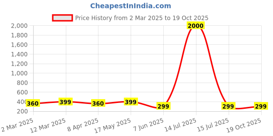 myntra.com DIVASTRI Gold-Plated Geometric Shaped Pendants With Chains divastri Price History Graph from 2 Mar 2025 to 18 Oct 2025