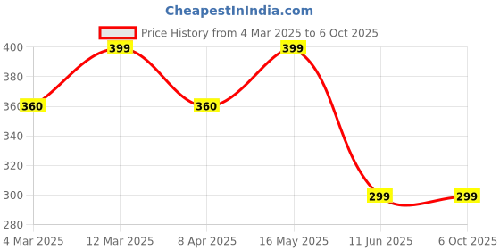 myntra.com DIVASTRI Gold-Plated Geometric Shaped Pendants With Chains divastri Price History Graph from 4 Mar 2025 to 4 Oct 2025