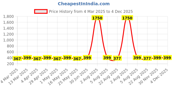 myntra.com DIVASTRI Gold Plated Geometric Shaped Studs divastri Price History Graph from 4 Mar 2025 to 3 Dec 2025