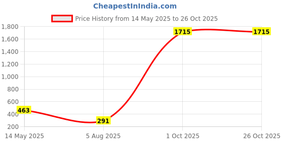 myntra.com DIVASTRI Gold-Plated Handcrafted Chain divastri Price History Graph from 14 May 2025 to 26 Oct 2025