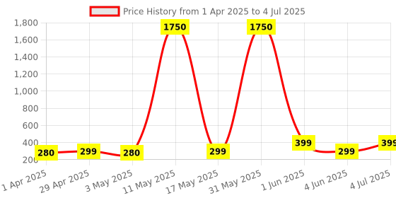 myntra.com DIVASTRI Gold-Plated Heart Shaped Pendant With Chain divastri Price History Graph from 1 Apr 2025 to 4 Jul 2025