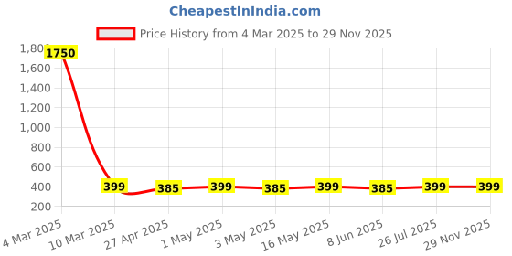 myntra.com DIVASTRI Gold-Plated Heart Shaped Pendants with Chains divastri Price History Graph from 4 Mar 2025 to 29 Nov 2025