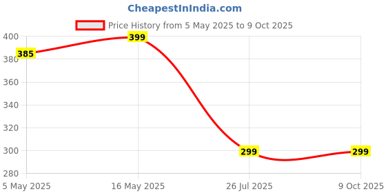 myntra.com DIVASTRI Gold-Plated Heart Shaped Pendants with Chains divastri Price History Graph from 5 May 2025 to 8 Oct 2025