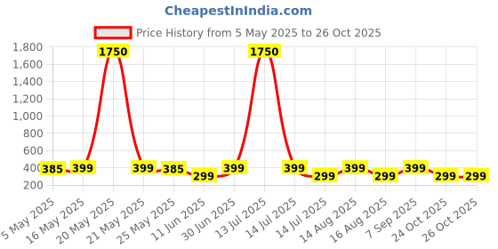 myntra.com DIVASTRI Gold-Plated Heart Shaped Pendants with Chains divastri Price History Graph from 5 May 2025 to 26 Oct 2025