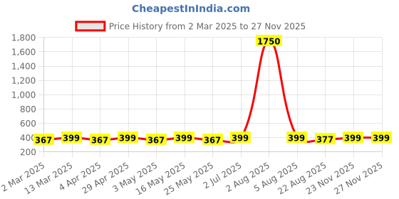 myntra.com DIVASTRI Gold Plated Heart Shaped Studs divastri Price History Graph from 2 Mar 2025 to 26 Nov 2025