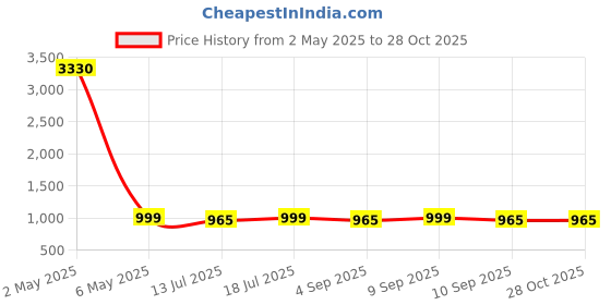 myntra.com DIVASTRI Gold-Plated Jewellery Set divastri Price History Graph from 2 May 2025 to 28 Oct 2025