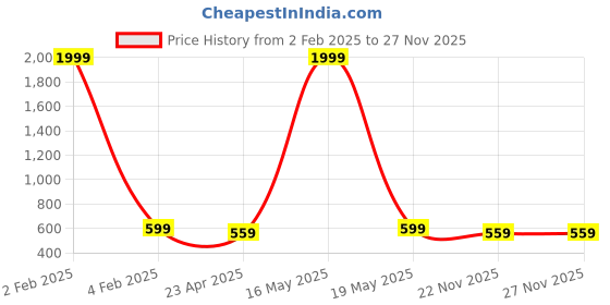 myntra.com DIVASTRI Gold-Plated Jewellery Set divastri Price History Graph from 2 Feb 2025 to 27 Nov 2025