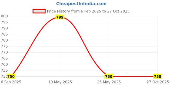 myntra.com DIVASTRI Gold-Plated Jewellery Set divastri Price History Graph from 6 Feb 2025 to 27 Oct 2025
