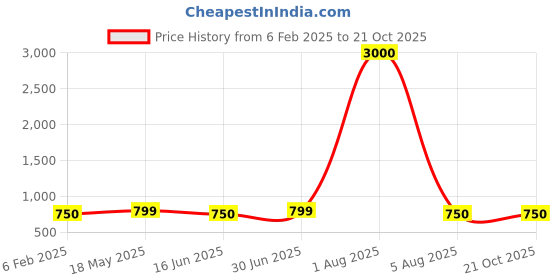 myntra.com DIVASTRI Gold-Plated Jewellery Set divastri Price History Graph from 6 Feb 2025 to 21 Oct 2025