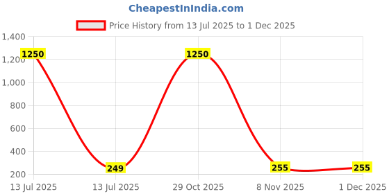 myntra.com DIVASTRI Gold-Plated Korean Geometric Shaped Drop Earrings divastri Price History Graph from 13 Jul 2025 to 30 Nov 2025