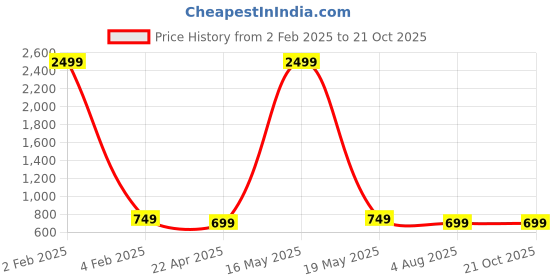 myntra.com DIVASTRI Gold-Plated Kundan-Studded & Beaded Jewellery Set divastri Price History Graph from 2 Feb 2025 to 20 Oct 2025