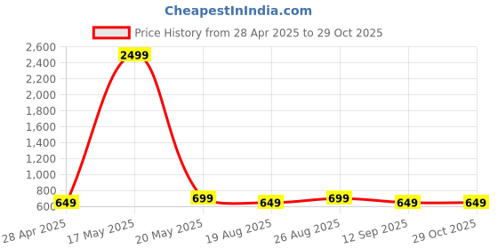 myntra.com DIVASTRI Gold-Plated Kundan-Studded & Beaded Jewellery Set divastri Price History Graph from 28 Apr 2025 to 29 Oct 2025