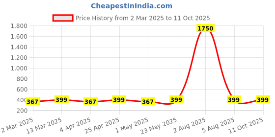 myntra.com DIVASTRI Gold-Plated Leaf Shaped Studs divastri Price History Graph from 2 Mar 2025 to 11 Oct 2025