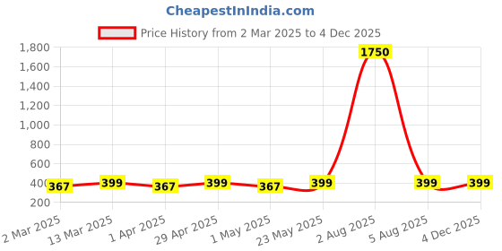 myntra.com DIVASTRI Gold-Plated Leaf Shaped Studs divastri Price History Graph from 2 Mar 2025 to 3 Dec 2025