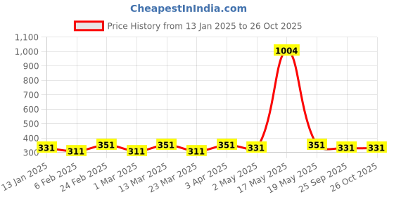 myntra.com DIVASTRI Gold-Plated Necklace divastri Price History Graph from 13 Jan 2025 to 26 Oct 2025