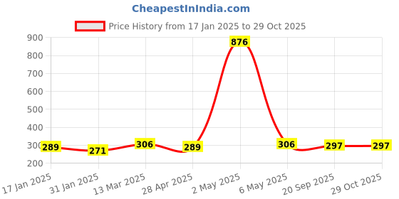 myntra.com DIVASTRI Gold-Plated Necklace divastri Price History Graph from 17 Jan 2025 to 29 Oct 2025