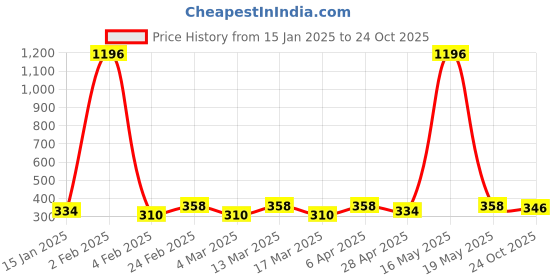 myntra.com DIVASTRI Gold-Plated Necklace divastri Price History Graph from 15 Jan 2025 to 24 Oct 2025