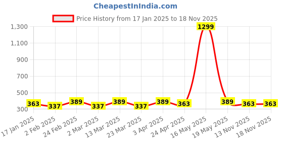 myntra.com DIVASTRI Gold-Plated Necklace divastri Price History Graph from 17 Jan 2025 to 17 Nov 2025