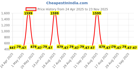 myntra.com DIVASTRI Gold-Plated Oxidised Cuff Bracelet divastri Price History Graph from 24 Apr 2025 to 23 Nov 2025