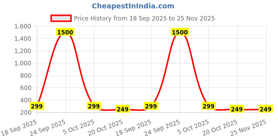 myntra.com DIVASTRI Gold-Plated Pearls Beaded Korean Contemporary Studs divastri Price History Graph from 18 Sep 2025 to 25 Nov 2025