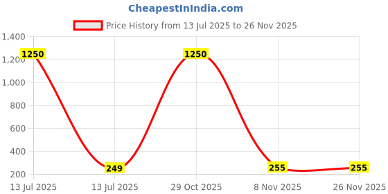 myntra.com DIVASTRI Gold Plated Pearls Beaded Spherical Korean Drop Earrings divastri Price History Graph from 13 Jul 2025 to 24 Nov 2025