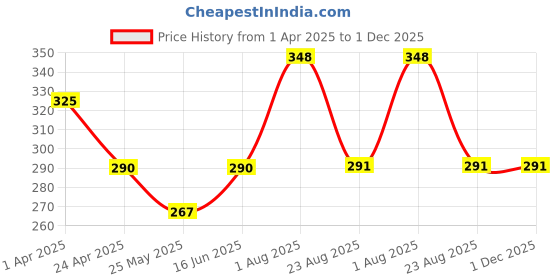myntra.com DIVASTRI Gold-Plated Pearls Studded Contemporary Shaped Studs divastri Price History Graph from 1 Apr 2025 to 30 Nov 2025