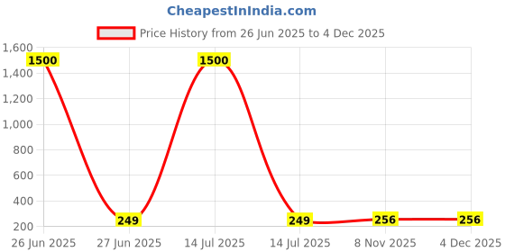 myntra.com DIVASTRI Gold-Plated Pearls Studded Korean Teardrop Shaped Drop Earrings divastri Price History Graph from 26 Jun 2025 to 4 Dec 2025