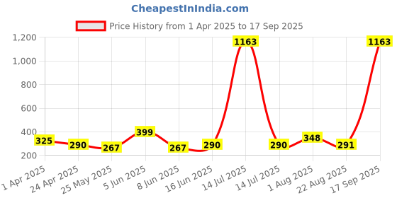 myntra.com DIVASTRI Gold-Plated Pearls Studded Peacock Shaped Studs divastri Price History Graph from 1 Apr 2025 to 17 Sep 2025