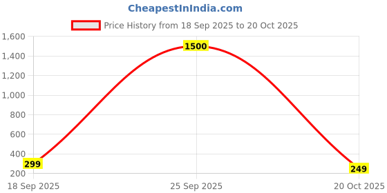 myntra.com DIVASTRI Gold-Plated Pearls Studded Teardrop Shaped Korean Studs divastri Price History Graph from 18 Sep 2025 to 20 Oct 2025