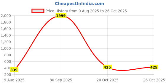 myntra.com DIVASTRI Gold-Plated S-Hook Closure Chain divastri Price History Graph from 9 Aug 2025 to 25 Oct 2025