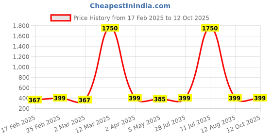 myntra.com DIVASTRI Gold-Plated Square Pendants with Chains divastri Price History Graph from 17 Feb 2025 to 12 Oct 2025