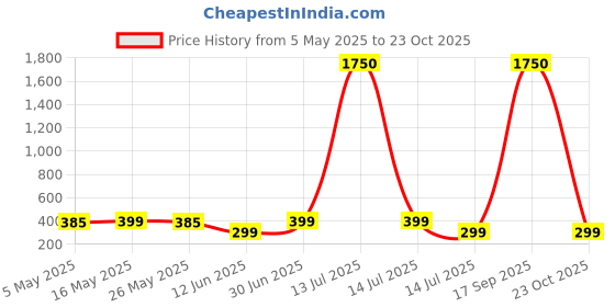 myntra.com DIVASTRI Gold-Plated Stainless Steel Anti Tarnish Heart Shaped Chain divastri Price History Graph from 5 May 2025 to 23 Oct 2025