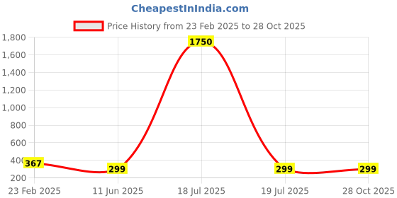 myntra.com DIVASTRI Gold-Plated Stainless Steel Antique Wraparound Bracelet divastri Price History Graph from 23 Feb 2025 to 27 Oct 2025