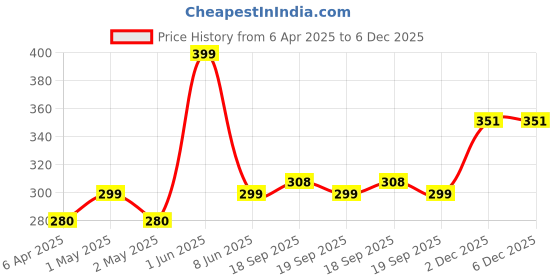 myntra.com DIVASTRI Gold-Plated Stainless Steel Heart Shaped Anti Tarnish Pendants With Chains divastri Price History Graph from 6 Apr 2025 to 5 Dec 2025