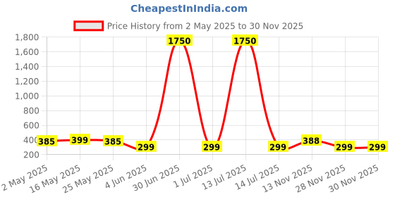 myntra.com DIVASTRI Gold-Plated Stainless Steel Heart Shaped Pendant with Chain divastri Price History Graph from 2 May 2025 to 30 Nov 2025