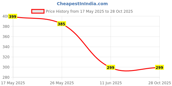 myntra.com DIVASTRI Gold-Plated Stainless Steel Heart Shaped Pendant with Chain divastri Price History Graph from 17 May 2025 to 28 Oct 2025