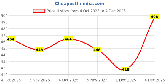 myntra.com DIVASTRI Gold-Plated Stainless Steel Pipe Chain divastri Price History Graph from 4 Oct 2025 to 4 Dec 2025