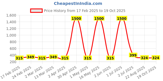 myntra.com DIVASTRI Gold-Plated Stone Studded & Beaded Dome Shaped Jhumkas divastri Price History Graph from 17 Feb 2025 to 18 Oct 2025