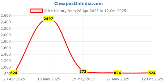 myntra.com DIVASTRI Gold-Plated Stone-Studded & Beaded Jewellery Set divastri Price History Graph from 28 Apr 2025 to 12 Oct 2025