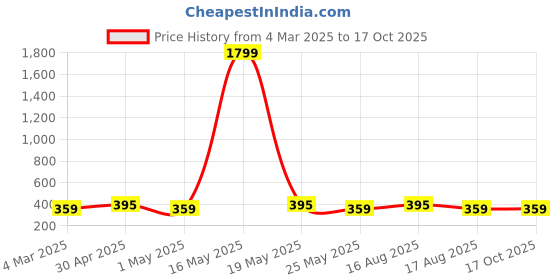 myntra.com DIVASTRI Gold-Plated Stone-Studded & Beaded Jewellery Set divastri Price History Graph from 4 Mar 2025 to 16 Oct 2025