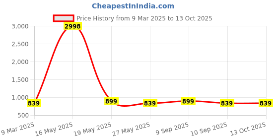 myntra.com DIVASTRI Gold-Plated Stone Studded & Beaded Jewellery Set divastri Price History Graph from 9 Mar 2025 to 13 Oct 2025