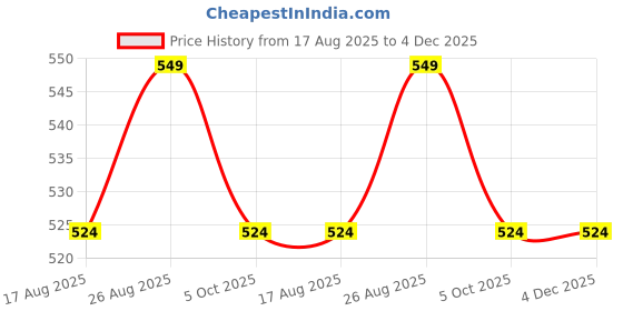 myntra.com DIVASTRI Gold-Plated Stone-Studded & Beaded Jewellery Set divastri Price History Graph from 17 Aug 2025 to 3 Dec 2025