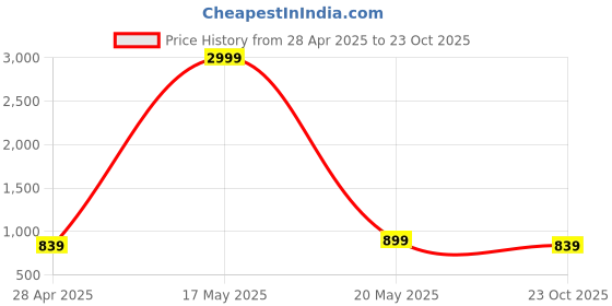 myntra.com DIVASTRI Gold-Plated Stone-Studded & Beaded Jewellery Set divastri Price History Graph from 28 Apr 2025 to 23 Oct 2025